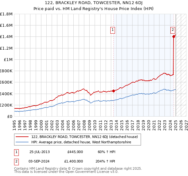 122, BRACKLEY ROAD, TOWCESTER, NN12 6DJ: Price paid vs HM Land Registry's House Price Index