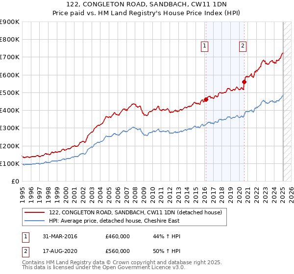 122, CONGLETON ROAD, SANDBACH, CW11 1DN: Price paid vs HM Land Registry's House Price Index