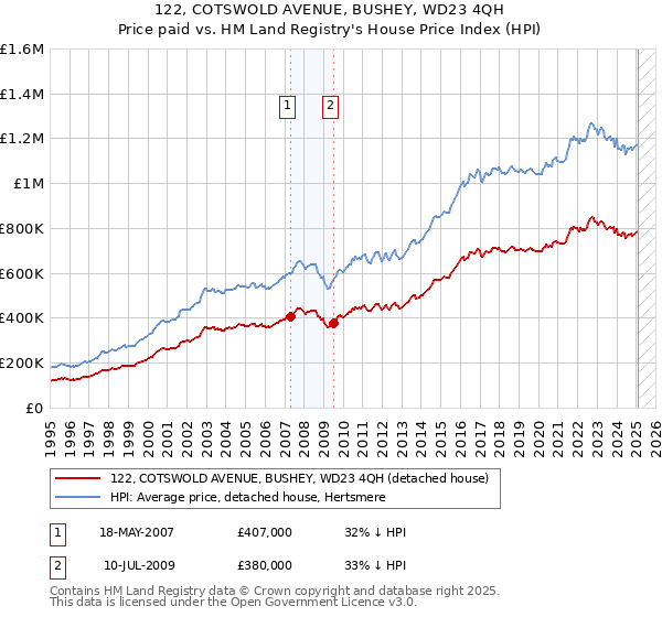 122, COTSWOLD AVENUE, BUSHEY, WD23 4QH: Price paid vs HM Land Registry's House Price Index