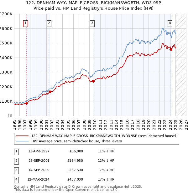 122, DENHAM WAY, MAPLE CROSS, RICKMANSWORTH, WD3 9SP: Price paid vs HM Land Registry's House Price Index