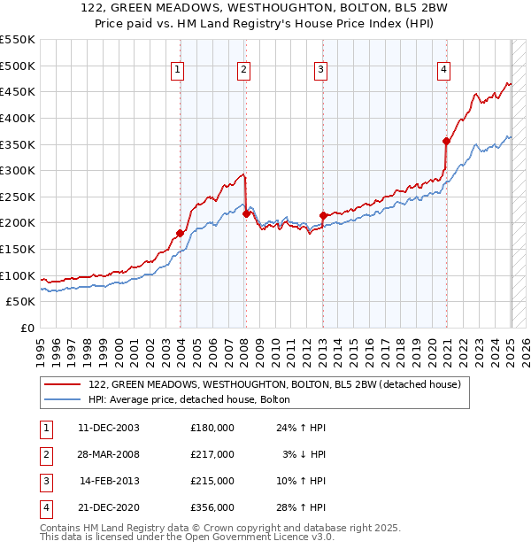 122, GREEN MEADOWS, WESTHOUGHTON, BOLTON, BL5 2BW: Price paid vs HM Land Registry's House Price Index