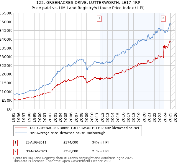 122, GREENACRES DRIVE, LUTTERWORTH, LE17 4RP: Price paid vs HM Land Registry's House Price Index