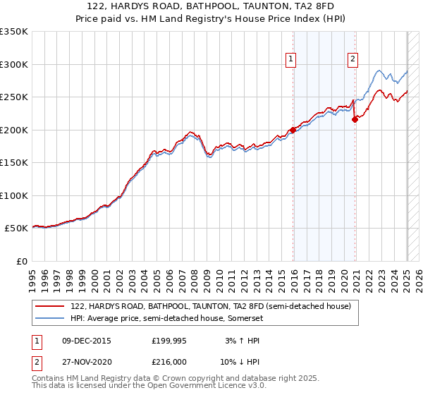 122, HARDYS ROAD, BATHPOOL, TAUNTON, TA2 8FD: Price paid vs HM Land Registry's House Price Index