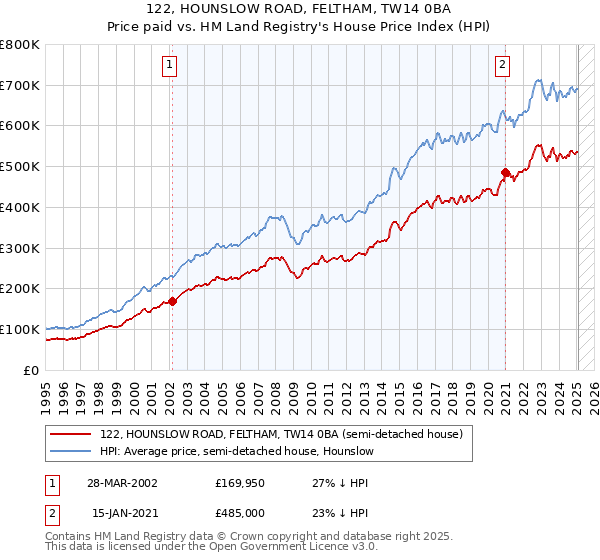 122, HOUNSLOW ROAD, FELTHAM, TW14 0BA: Price paid vs HM Land Registry's House Price Index