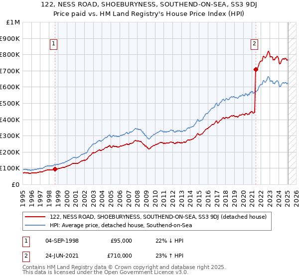 122, NESS ROAD, SHOEBURYNESS, SOUTHEND-ON-SEA, SS3 9DJ: Price paid vs HM Land Registry's House Price Index