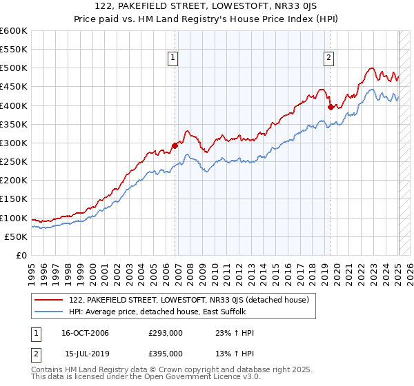 122, PAKEFIELD STREET, LOWESTOFT, NR33 0JS: Price paid vs HM Land Registry's House Price Index