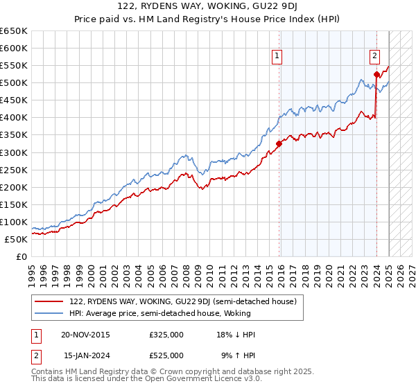 122, RYDENS WAY, WOKING, GU22 9DJ: Price paid vs HM Land Registry's House Price Index