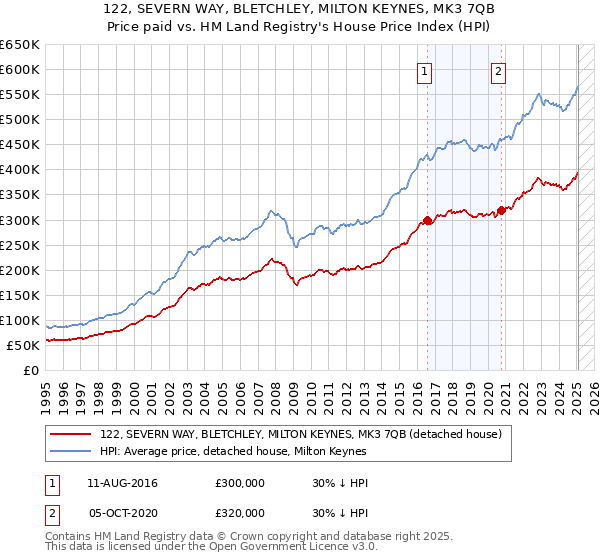 122, SEVERN WAY, BLETCHLEY, MILTON KEYNES, MK3 7QB: Price paid vs HM Land Registry's House Price Index