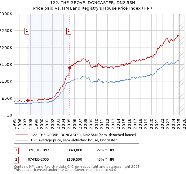 122, THE GROVE, DONCASTER, DN2 5SN: Price paid vs HM Land Registry's House Price Index
