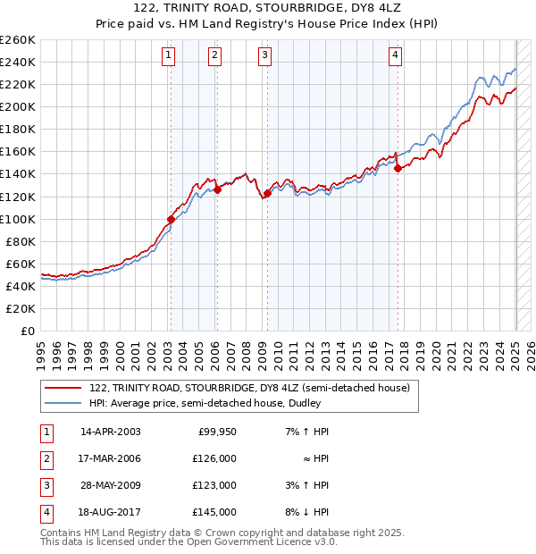 122, TRINITY ROAD, STOURBRIDGE, DY8 4LZ: Price paid vs HM Land Registry's House Price Index