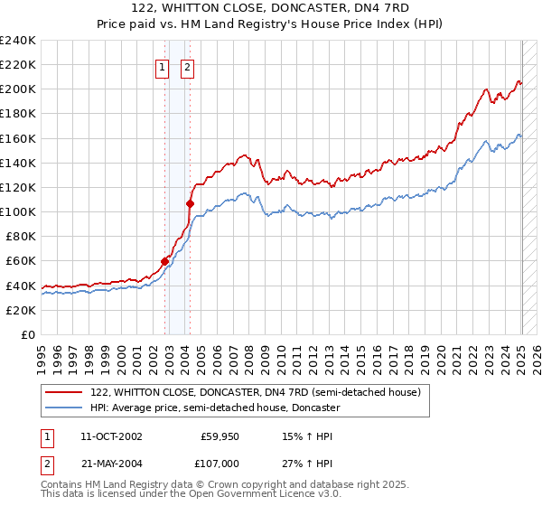 122, WHITTON CLOSE, DONCASTER, DN4 7RD: Price paid vs HM Land Registry's House Price Index