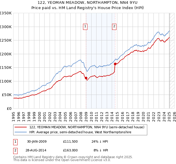 122, YEOMAN MEADOW, NORTHAMPTON, NN4 9YU: Price paid vs HM Land Registry's House Price Index