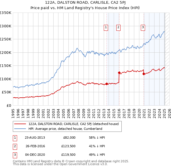 122A, DALSTON ROAD, CARLISLE, CA2 5PJ: Price paid vs HM Land Registry's House Price Index
