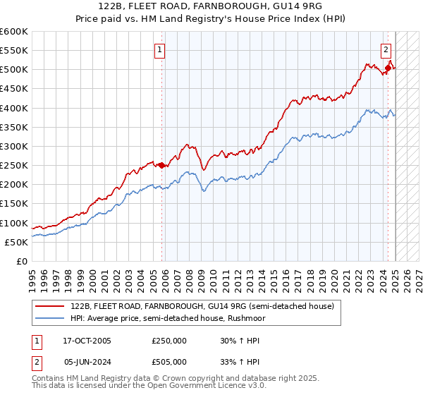 122B, FLEET ROAD, FARNBOROUGH, GU14 9RG: Price paid vs HM Land Registry's House Price Index