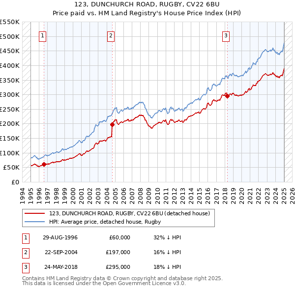 123, DUNCHURCH ROAD, RUGBY, CV22 6BU: Price paid vs HM Land Registry's House Price Index