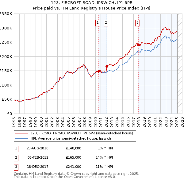 123, FIRCROFT ROAD, IPSWICH, IP1 6PR: Price paid vs HM Land Registry's House Price Index