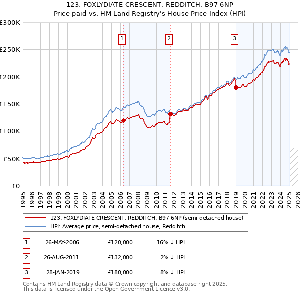 123, FOXLYDIATE CRESCENT, REDDITCH, B97 6NP: Price paid vs HM Land Registry's House Price Index