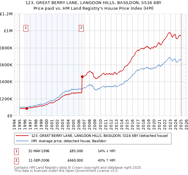 123, GREAT BERRY LANE, LANGDON HILLS, BASILDON, SS16 6BY: Price paid vs HM Land Registry's House Price Index