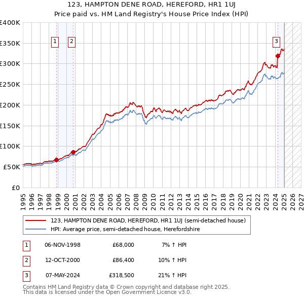 123, HAMPTON DENE ROAD, HEREFORD, HR1 1UJ: Price paid vs HM Land Registry's House Price Index