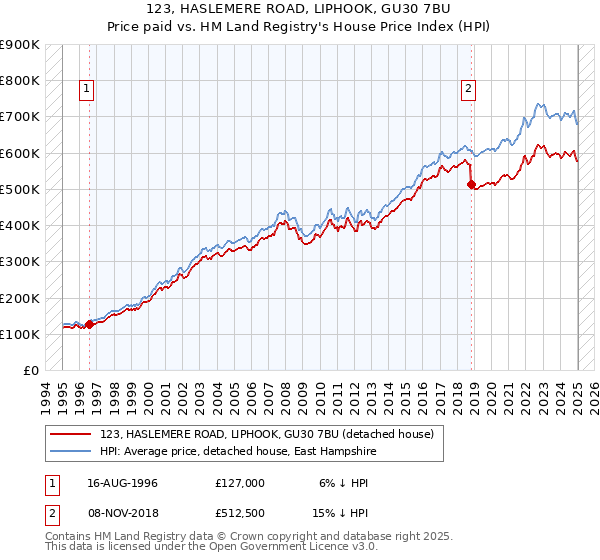 123, HASLEMERE ROAD, LIPHOOK, GU30 7BU: Price paid vs HM Land Registry's House Price Index
