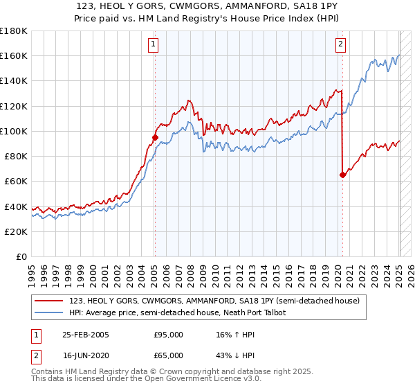 123, HEOL Y GORS, CWMGORS, AMMANFORD, SA18 1PY: Price paid vs HM Land Registry's House Price Index
