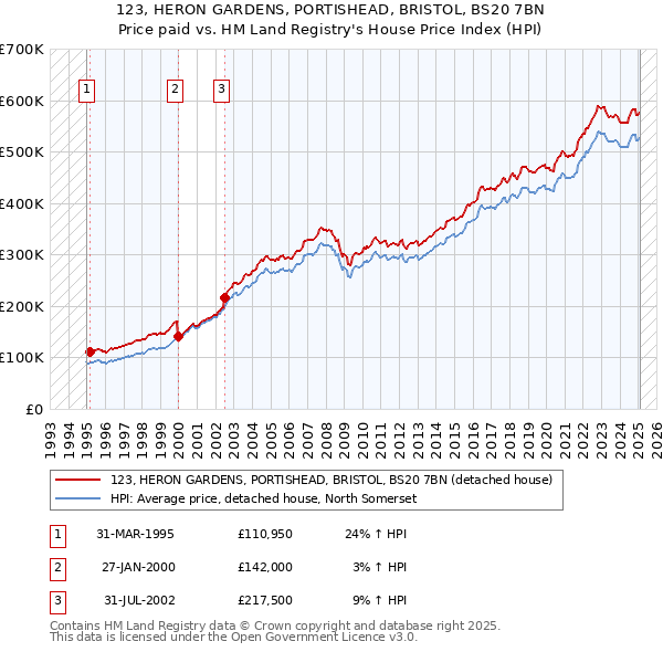 123, HERON GARDENS, PORTISHEAD, BRISTOL, BS20 7BN: Price paid vs HM Land Registry's House Price Index