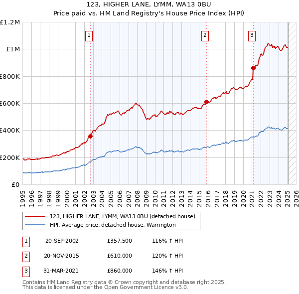 123, HIGHER LANE, LYMM, WA13 0BU: Price paid vs HM Land Registry's House Price Index