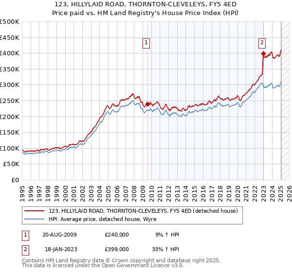 123, HILLYLAID ROAD, THORNTON-CLEVELEYS, FY5 4ED: Price paid vs HM Land Registry's House Price Index