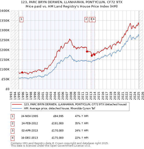 123, PARC BRYN DERWEN, LLANHARAN, PONTYCLUN, CF72 9TX: Price paid vs HM Land Registry's House Price Index