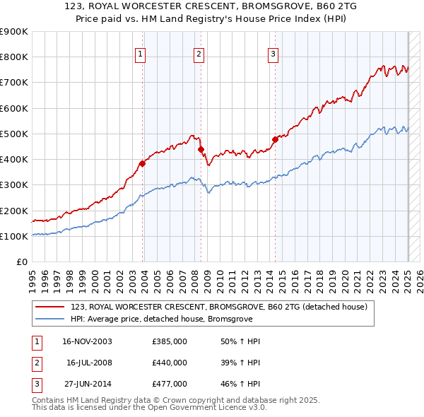123, ROYAL WORCESTER CRESCENT, BROMSGROVE, B60 2TG: Price paid vs HM Land Registry's House Price Index
