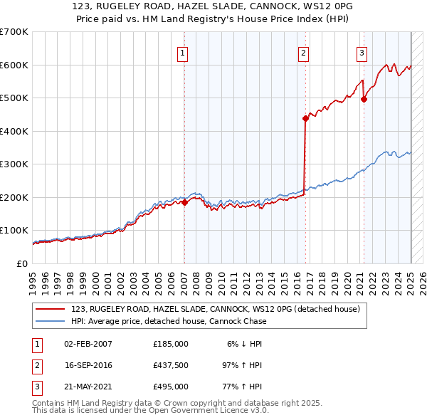 123, RUGELEY ROAD, HAZEL SLADE, CANNOCK, WS12 0PG: Price paid vs HM Land Registry's House Price Index