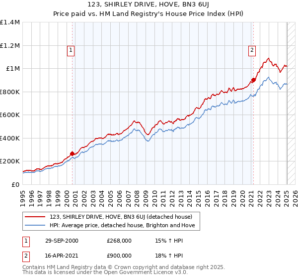 123, SHIRLEY DRIVE, HOVE, BN3 6UJ: Price paid vs HM Land Registry's House Price Index