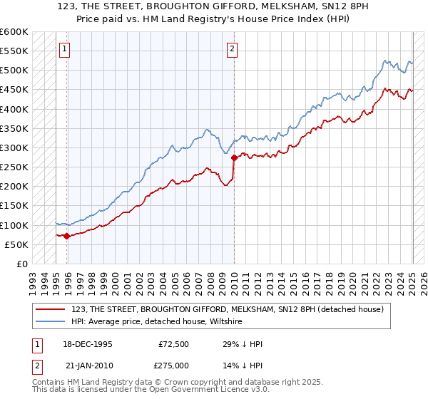 123, THE STREET, BROUGHTON GIFFORD, MELKSHAM, SN12 8PH: Price paid vs HM Land Registry's House Price Index
