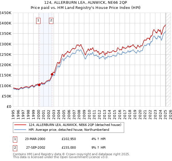 124, ALLERBURN LEA, ALNWICK, NE66 2QP: Price paid vs HM Land Registry's House Price Index