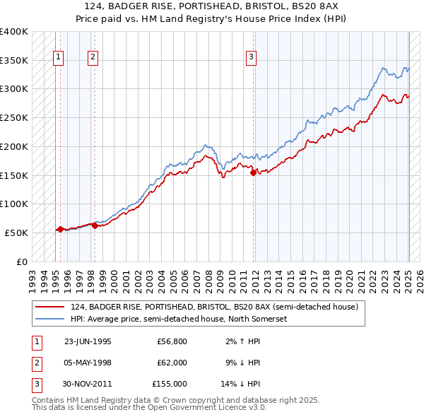 124, BADGER RISE, PORTISHEAD, BRISTOL, BS20 8AX: Price paid vs HM Land Registry's House Price Index