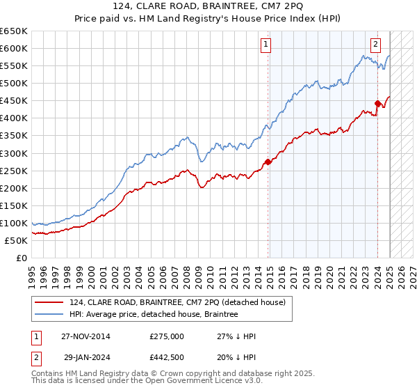 124, CLARE ROAD, BRAINTREE, CM7 2PQ: Price paid vs HM Land Registry's House Price Index