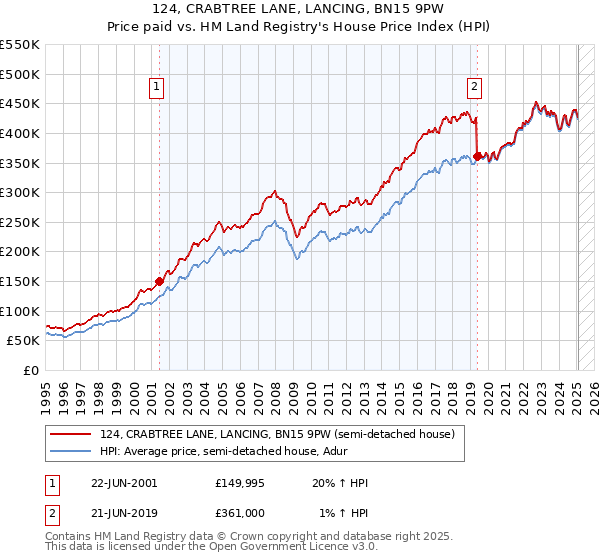 124, CRABTREE LANE, LANCING, BN15 9PW: Price paid vs HM Land Registry's House Price Index