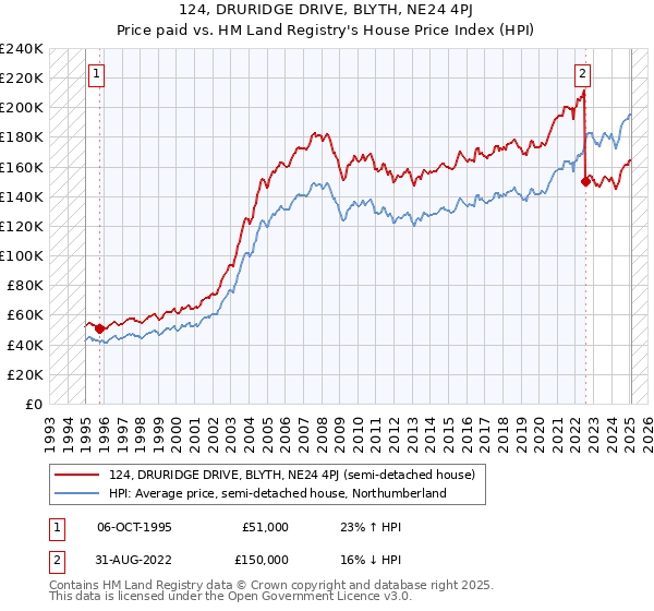 124, DRURIDGE DRIVE, BLYTH, NE24 4PJ: Price paid vs HM Land Registry's House Price Index