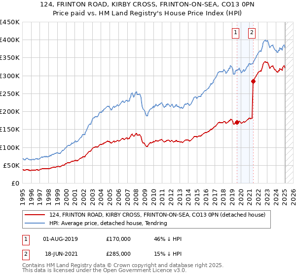 124, FRINTON ROAD, KIRBY CROSS, FRINTON-ON-SEA, CO13 0PN: Price paid vs HM Land Registry's House Price Index