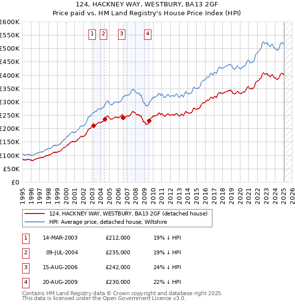124, HACKNEY WAY, WESTBURY, BA13 2GF: Price paid vs HM Land Registry's House Price Index