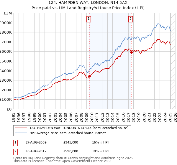 124, HAMPDEN WAY, LONDON, N14 5AX: Price paid vs HM Land Registry's House Price Index