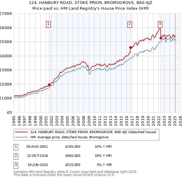 124, HANBURY ROAD, STOKE PRIOR, BROMSGROVE, B60 4JZ: Price paid vs HM Land Registry's House Price Index