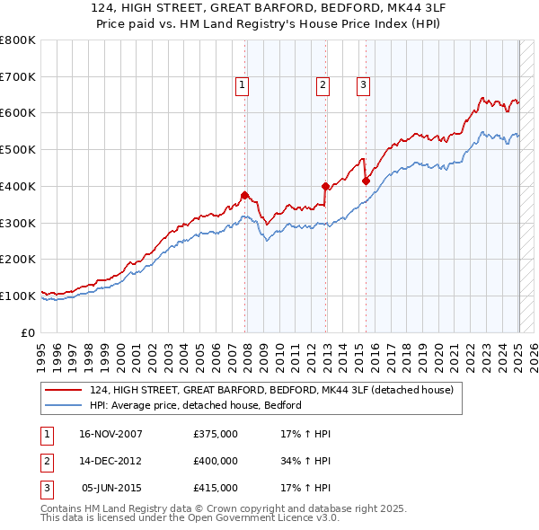 124, HIGH STREET, GREAT BARFORD, BEDFORD, MK44 3LF: Price paid vs HM Land Registry's House Price Index