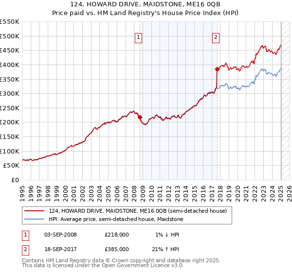 124, HOWARD DRIVE, MAIDSTONE, ME16 0QB: Price paid vs HM Land Registry's House Price Index