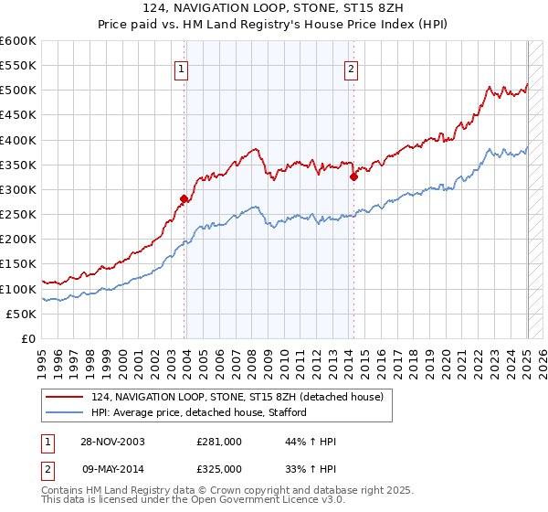 124, NAVIGATION LOOP, STONE, ST15 8ZH: Price paid vs HM Land Registry's House Price Index
