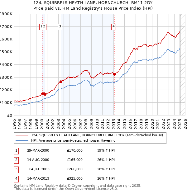 124, SQUIRRELS HEATH LANE, HORNCHURCH, RM11 2DY: Price paid vs HM Land Registry's House Price Index