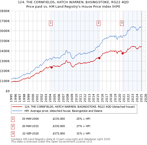 124, THE CORNFIELDS, HATCH WARREN, BASINGSTOKE, RG22 4QD: Price paid vs HM Land Registry's House Price Index