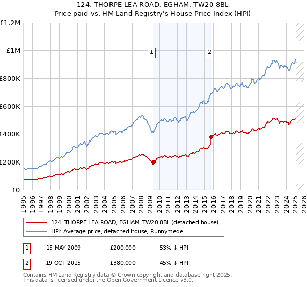 124, THORPE LEA ROAD, EGHAM, TW20 8BL: Price paid vs HM Land Registry's House Price Index