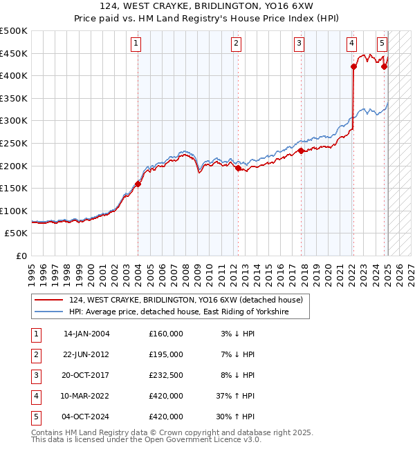 124, WEST CRAYKE, BRIDLINGTON, YO16 6XW: Price paid vs HM Land Registry's House Price Index