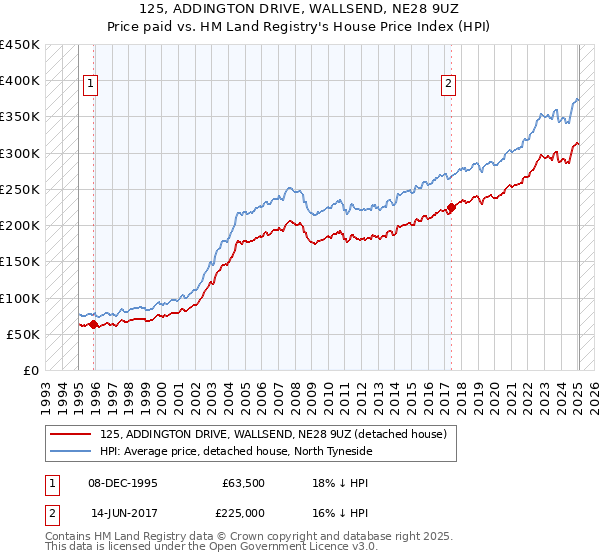 125, ADDINGTON DRIVE, WALLSEND, NE28 9UZ: Price paid vs HM Land Registry's House Price Index